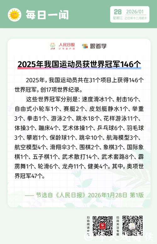 今年我国运动员共获146个世界冠军 国民体质“合格”率达84.9% 今年我国运动员共获146个世界冠军 国民体质“合格”率达84.9%